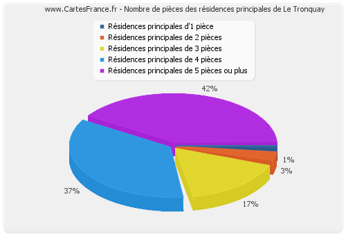 Nombre de pièces des résidences principales de Le Tronquay